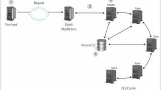 Cloud Computing Amazon Elastic Map Reduce