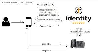 How to do Machine to machine communication via client_credentials from Identity Server4