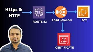 AWS Load Balancer HTTPS Setup with Route 53 and Certificate Manager & HTTP Redirect to HTTPS