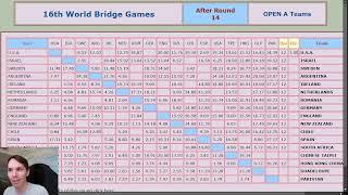 2024 World Bridge Games [Day 5]