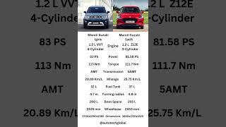 Ignis vs Swift #marutisuzuki #india #suzuki #ignis #swift #suzukiswift #suzuki #shortsfeed #shorts