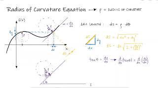 Radius of Curvature Equation Derivation