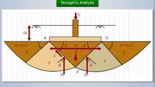 Shallow Foundation- Terzaghi's Analysis | Foundation Engineering