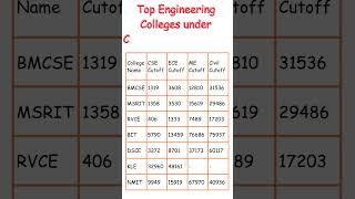 COMEDK 2024 | ALL SHIFT REVIEW | MARKS vs RANK vs COLLEGE |COMEDK Expected#careerinitiative#comedk