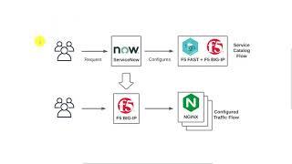 Integrating ServiceNow with the F5 Automation Toolchain