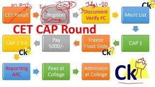 Complete CET Admission Process - Verification CAP Rounds Merit ARC FC Reporting. MMS Admissions