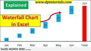 Excel Tricks : How To Create Waterfall Chart In Excel | Excel Graphs | Excel Tips || dptutorials