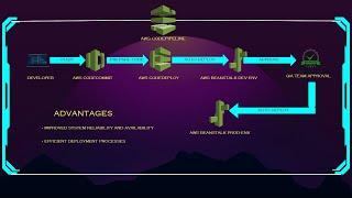 How to Automate your SDLC with AWS CodePipeline.