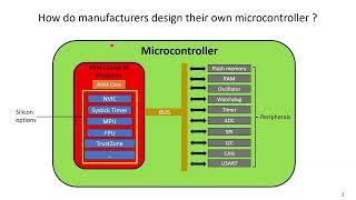 4. Renesas RA4E1 - ARM Cortex-M architecture (P1) - Overview