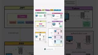 Understanding Session, JWT, Tokens, SSO, and OAuth 2.0 Simplified