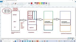 Learn OpenShift Container Platform Features & Architecture online | Koenig Solutions