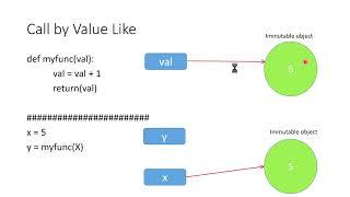 Python Call by Value or Call by Reference?