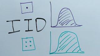 Terms: Independent and Identically Distributed (IID)