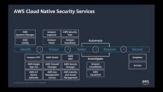 AWS Cloud Security & Compliance