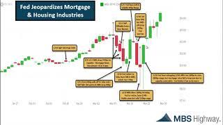 MBS Highway Special Report – Fed Puts Mortgage & Housing Industry In Jeopardy