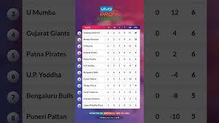 #Match11: Vivo Pro #Kabaddi League Points Table | #PKL 2021 Toady Points Table 25-12-2021 #shorts