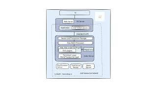 SAP HANA Database Architecture for Classic Deployment