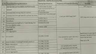 Type of IS codes required on Site for Civil Engineers | Steel ,Cement ,Concrete ,Soil etc IS Code