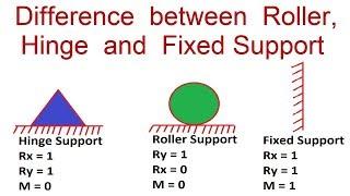 Difference between Roller, Hinge and Fixed Support