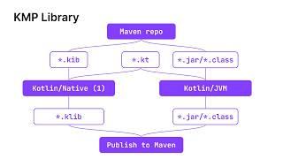 Kotlin Multiplatform Libraries Evolution | Stanislav Erokhin