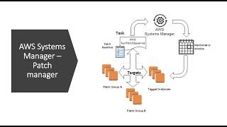 AWS Systems Manager - Automate Patching for Amazon EC2 Instances | Concept | Demo