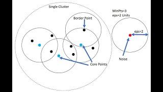 How DBSCAN clustering works? | AI ML tutorials by a Data Scientist | Thinking Neuron