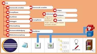 Computer Grundlagen 7: Eclipse installieren