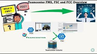 The Ultimate Guide to Understanding Siemens PLM Teamcenter File Management System (FMS), FSC and FCC