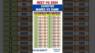 NEET PG 2024 ll Expected Score vs Rank #shorts #neetmentor #viralvideo #neetpg2024 #trending