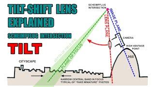 Tilt shift lens, tilt function visually explained.