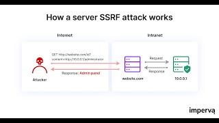 64  Theory Behind SSRF Vulnerabilities & Their Impact