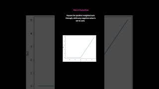 ReLU Activation Function Explained! #neuralnetwork #ml #ai