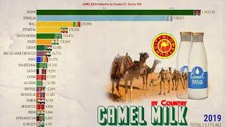 Largest Camel Milk Producers in the World