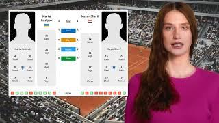 KOSTYUK VS SHERIF PREDICTION H2H | MUTUA MADRID OPEN SECOND ROUND TENNIS PREDICTIONS TODAY