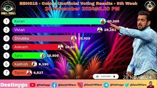 Bigg Boss 18 Hindi Week 8 Thursday Voting Results | #biggboss18 #8thweek #bbh #bb #hindibiggboss