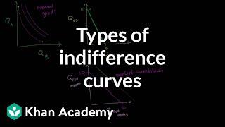 Types of indifference curves | Microeconomics | Khan Academy