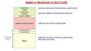 SNMPv3 Architecture