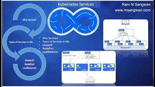 #Kubernetes Services | kubernetes tutorial for beginners | ClusterIP NodePort LoadBalancer | k8s