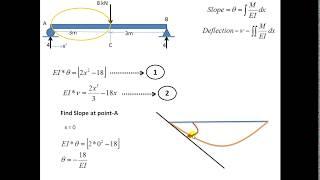 Deflection and slope of beam by Double Integration Method