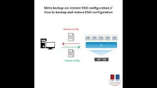 Backup and Restore ESXi Host Configuration