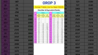 OROP 3 Arrear Table - Havildar #shorts #exservicemen #orop #pension