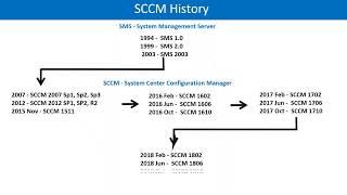 SCCM Training Day 1 Session | Contact For SCCM Training Videos : Call / Whatsapp +91 989 235 4331