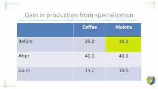 Trade Theory Absolute Advantage