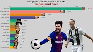 most popular football players 2004 -  2021 || Most Googled Football player 2021