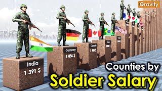 Soldier Salary by Country (per year)