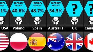 Most Educated Countries 2023 | Countries Ranked by Education