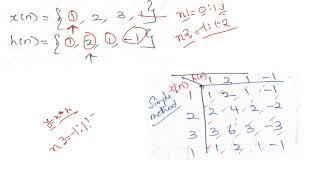 Plot the convolution result in MATLAB | CONVOLUTION using MATRIX method (Part 2)