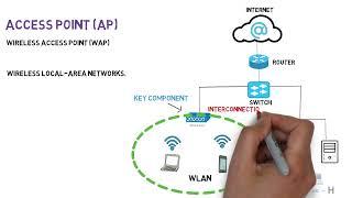 WAP or WIRELESS ACCESS POINT