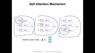 L19.4.2 Self-Attention and Scaled Dot-Product Attention