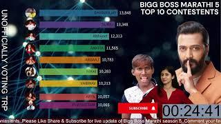 LIVE: BIGG BOSS Marathi 5 Day 16 - Latest unofficially Voting Results #biggboss #biggbossmarathi